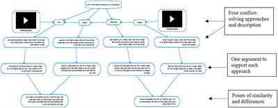 Using Digital Concept Maps in Conflict Resolution Studies: Implications for Students’ Argumentative Skills, Domain-Specific Knowledge, and Academic Efficacy